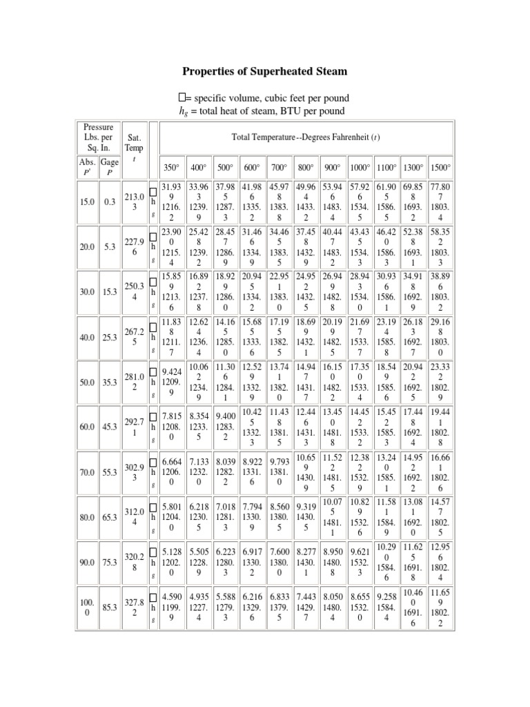 Superheated Steam Properties Chart | PDF | Physical Chemistry | Steam Power