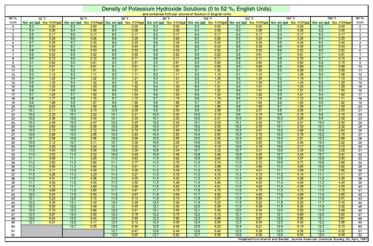 Density Of Koh Solutions Pdf Molecules Hydrogen Compounds