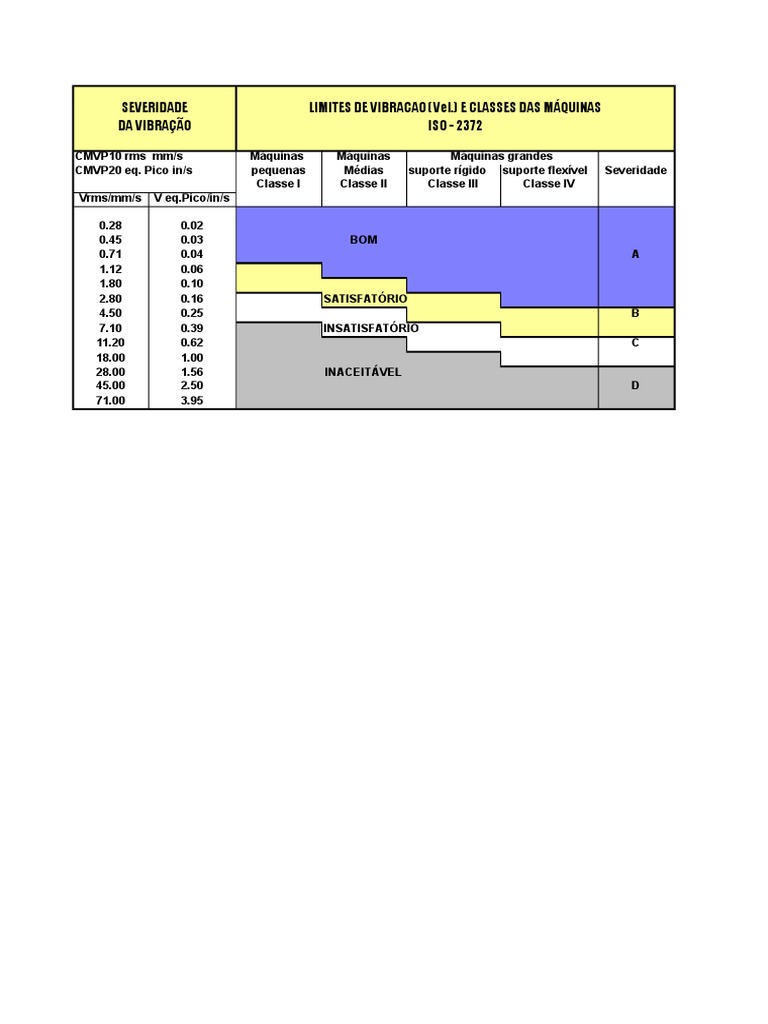 Limites de Vibração ISO 2372 | PDF