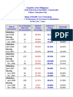 Graduates Performance