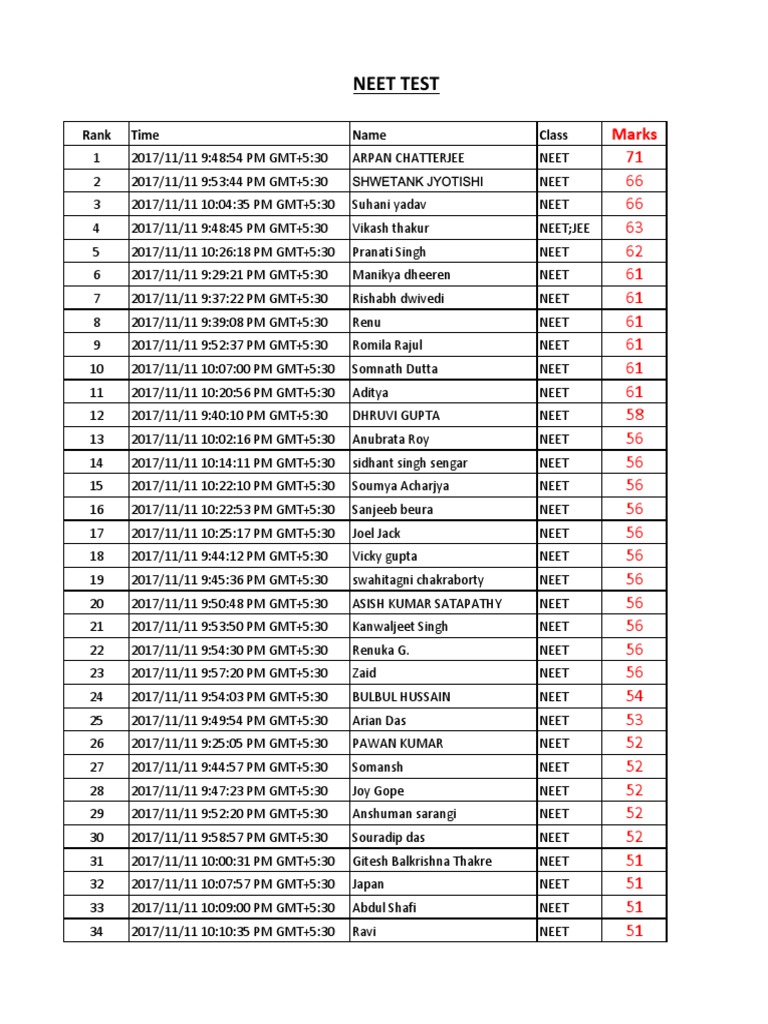 NEET Test Rank