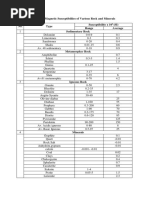 Tabel 1. Magnetic Susceptibiliies of Various Rock and Minerals Susceptibility X 10 (SI) Range Average Sedimentary Rock