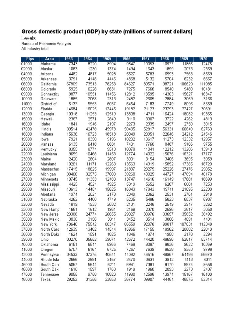 GDP (Current Levels) 19631997 PDF Standard Industrial