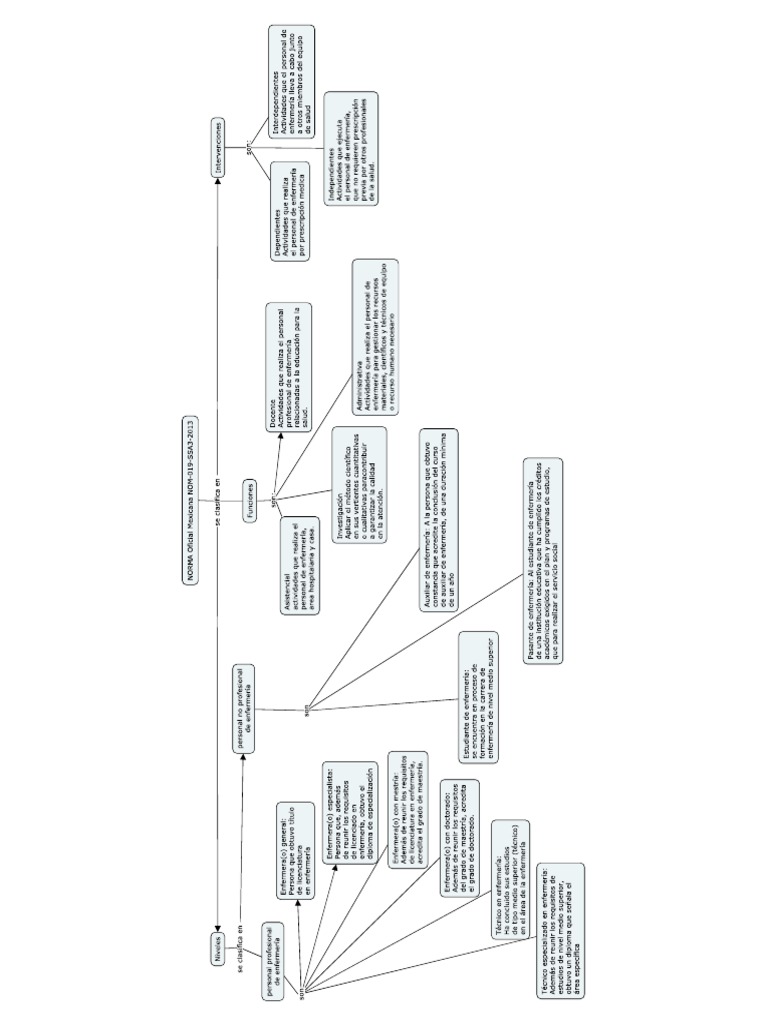 NORMA Oficial Mexicana NOM019SSA32013, Para la práctica