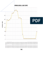 Load Curve