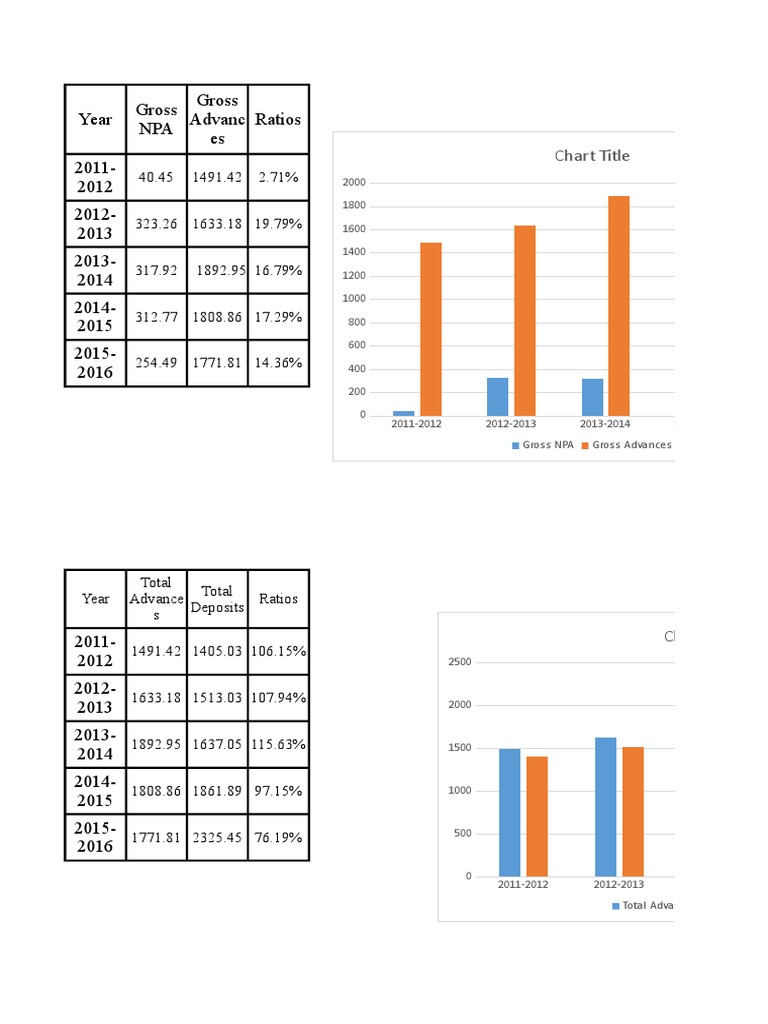 Year Ratios Gross NPA Gross Advanc Es 20112012 2012 2013 2013 2014 2014 2015 2015 2016