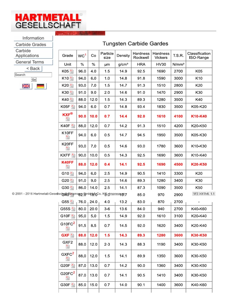 Tungsten Carbide Grade ISO Chart PDF