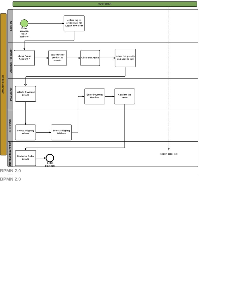 Amazon Fresh Customer Order Process BPMN Diagram | PDF
