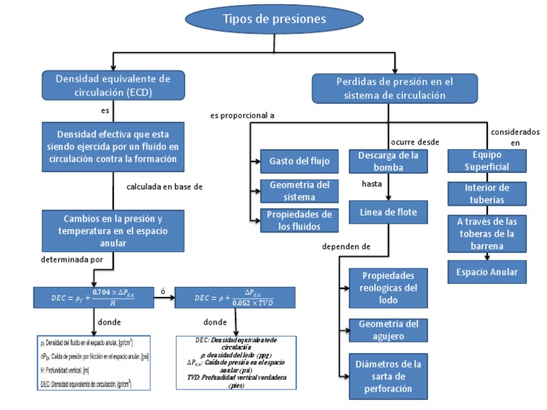 Mapa Conceptual TIPOS DE PRESIONES Presión Mecánica de