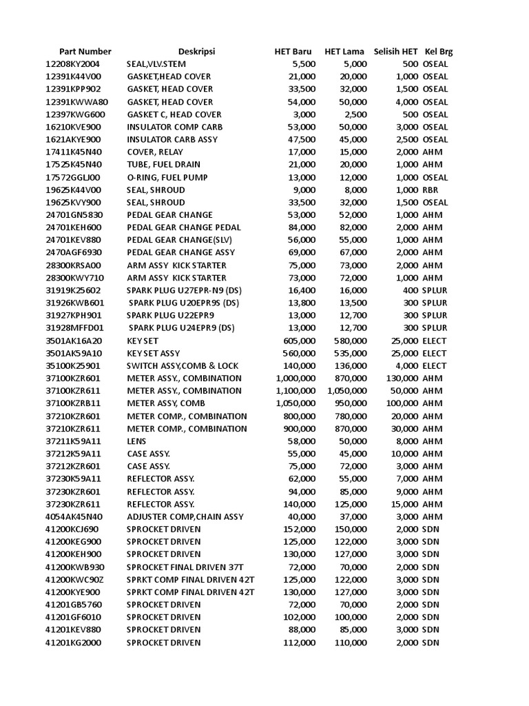 Perubahan Harga Apr 2016 | PDF