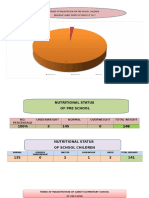 Trend of Malnutrition For Pre School Children