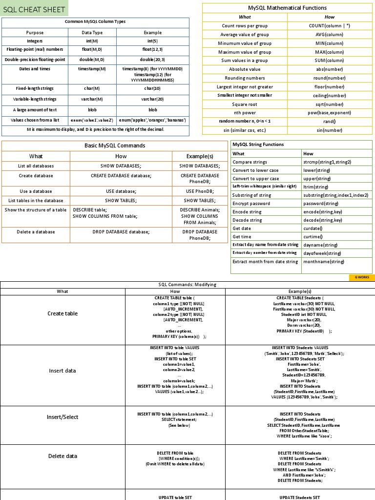 SQL Cheat Sheet | PDF | String (Computer Science) | Databases