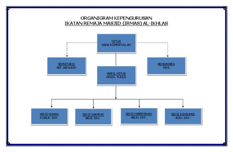 Contoh Struktur Organisasi Dkm Masjid Berbagi Struktur