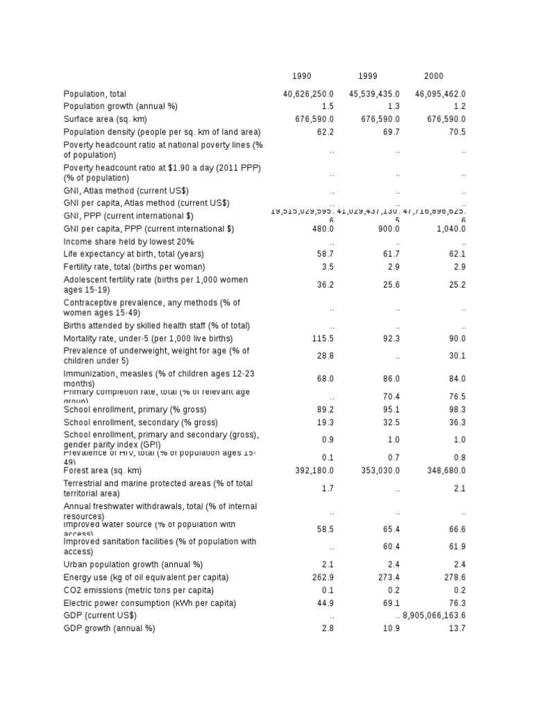 Data Extract FromWorld Development Indicators | PDF | Gross Domestic ...
