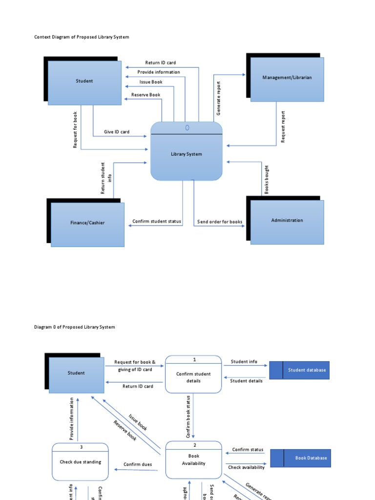 Data Dictionary For The Context Diagram Of Library Systems C