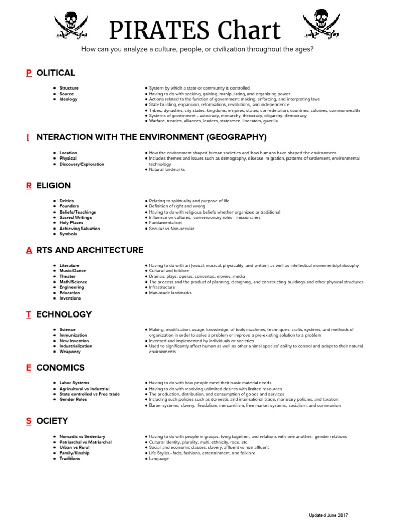 PIRATES Chart Olitical Science Philosophical Science