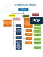 Mapa Conceptual de Metodologia de La Investigación