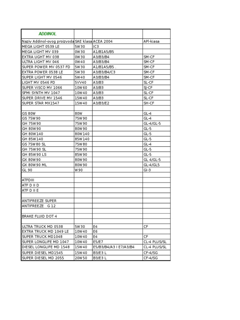 Uporedna Tabela Addinol Ovih Ulja Pdf Manufactured Goods Vehicles