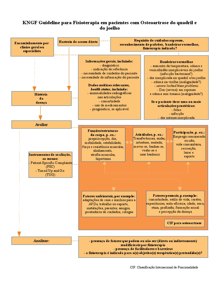 Fluxograma Do Guideline Da Osteoartrose | PDF | Osteoartrite | Frequência  cardíaca, image size:768x1024