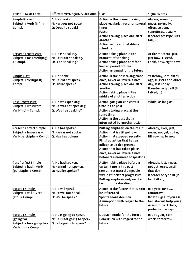 Tense | Perfect (Grammar) | Verb