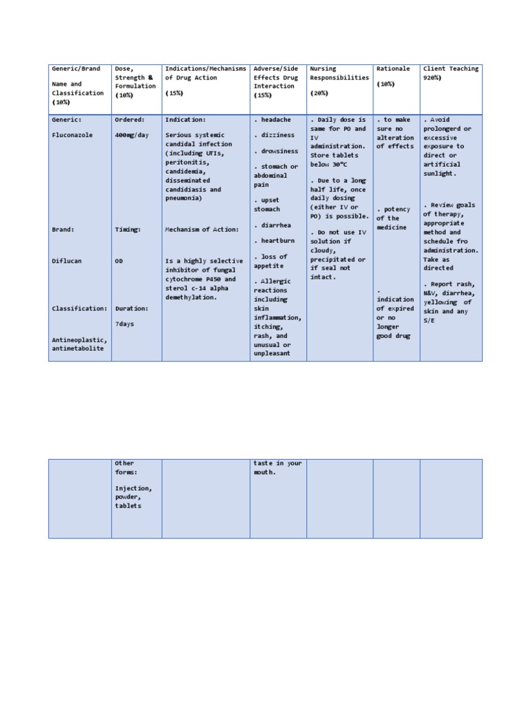 DIAGNOSIS FOR FLUCONAZOLE visual data 3