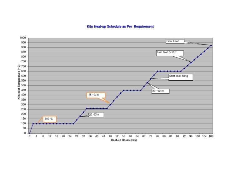 Kiln Heat-up Schedule and Procedure | PDF