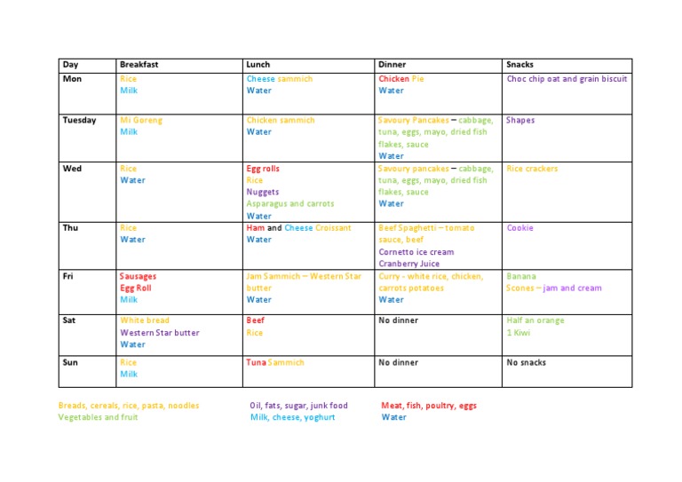 Food Chart | PDF