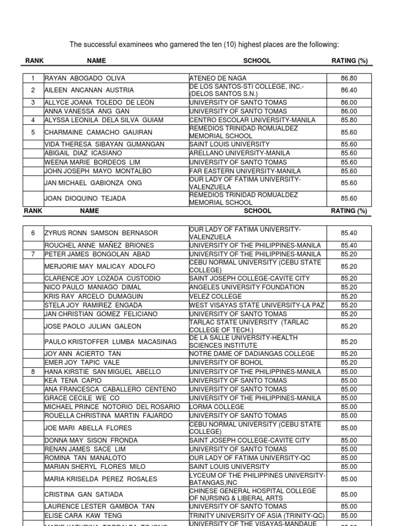 July 2010 Nursing Board Exam Topnotchers WWW