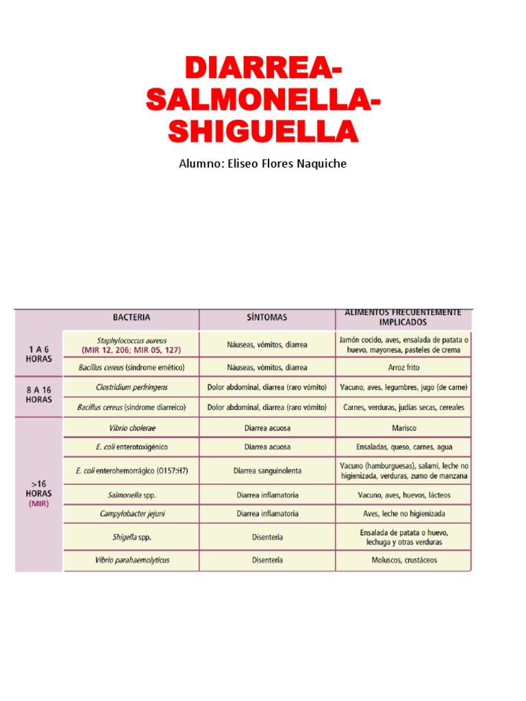 PREGUNTAS Salmonella, Shigella, Brucella Salmonela Diarrea Prueba