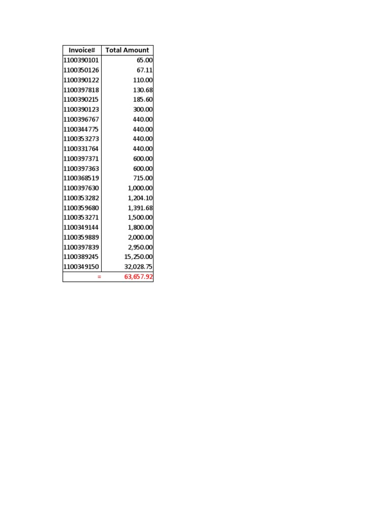 Invoice Summary and Total Amounts | PDF
