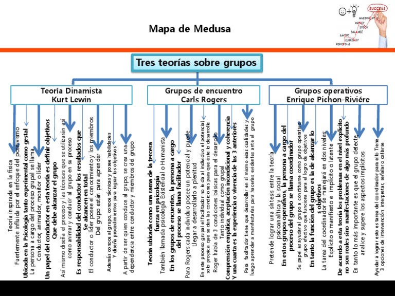 2.2 Tres Teorías Mapa de Medusa Teoría Psicología