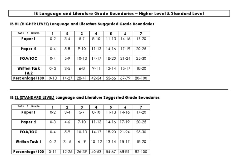 ib-langlit-grade-boundaries-educational-assessment-and-evaluation