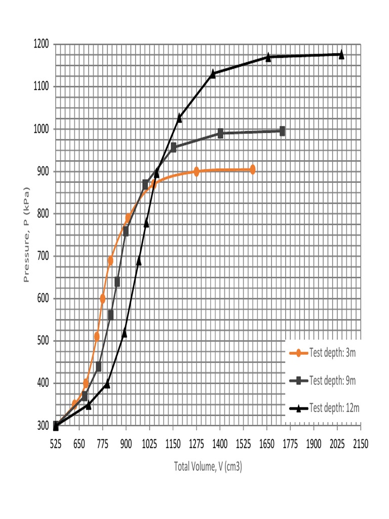 Pressuremeter Test PDF PDF