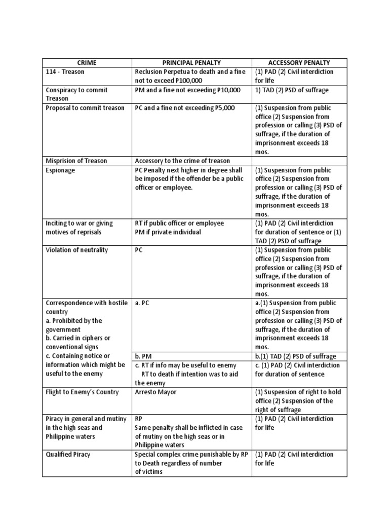 Crime Principal Penalty Accessory Penalty PDF Treason Fine (Penalty)