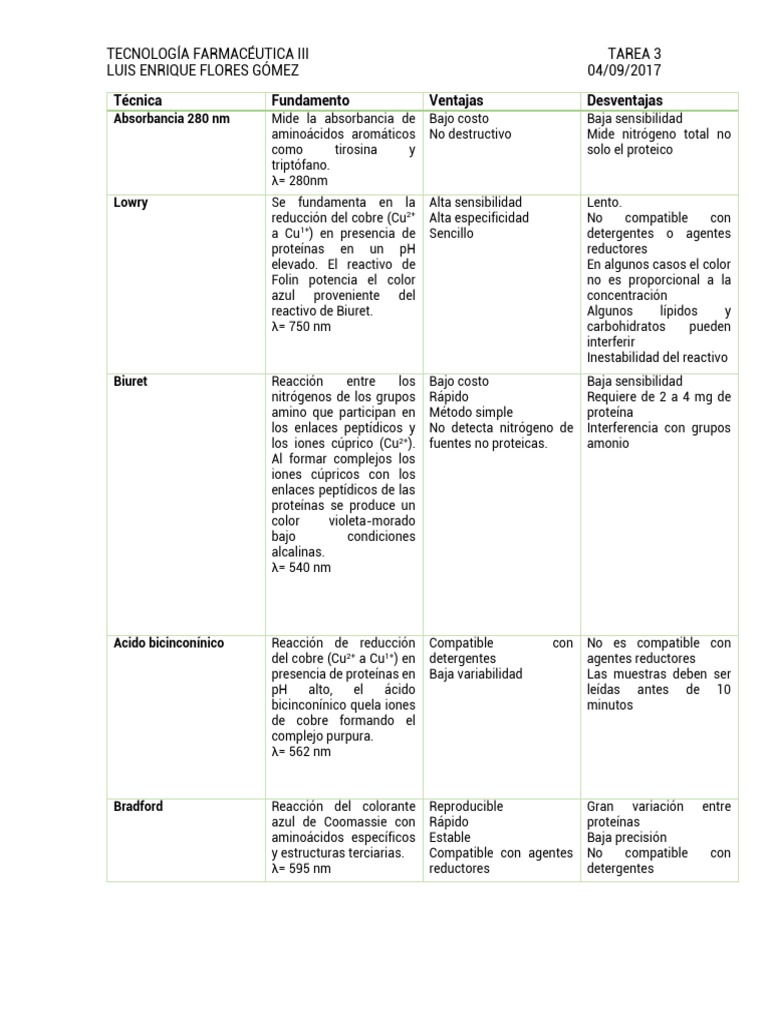 cuantificacion de proteinas Proteínas Biomoléculas