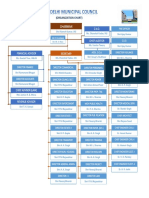 Organisation Chart NDMC