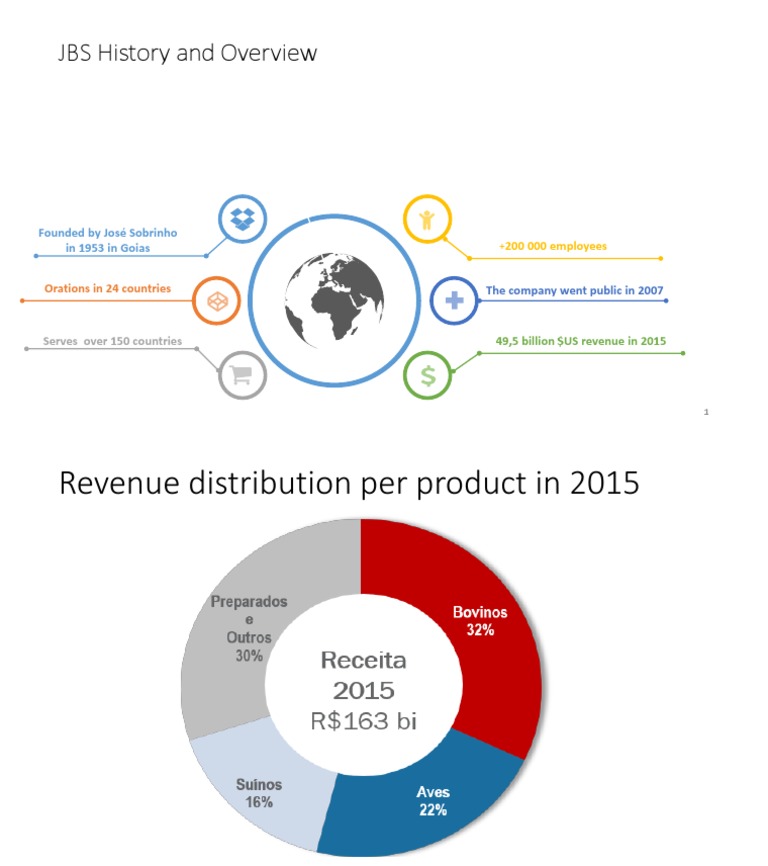 JBS Company History and Overview | PDF