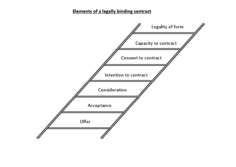 Key Elements of a Contract | PDF