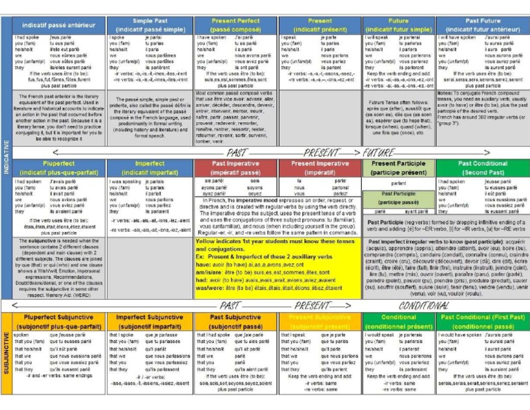 spanish-verb-tenses-cheat-sheet-pdf
