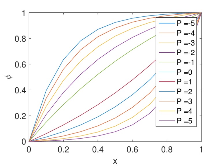 Graph of Probability Distribution | PDF