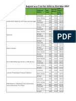 Gujarat Minimum Wages 1st Oct 2016 To 31st Mar 2017