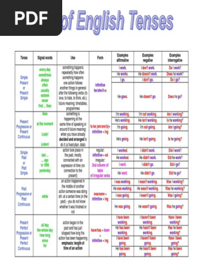 English Tenses Table Chart With Examplespdf Perfect All English Tenses