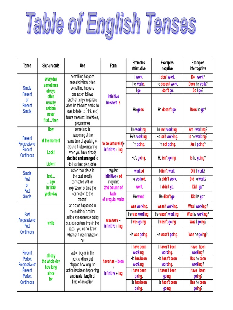 english-tenses-table-chart-with-examples-pdf-perfect-grammar