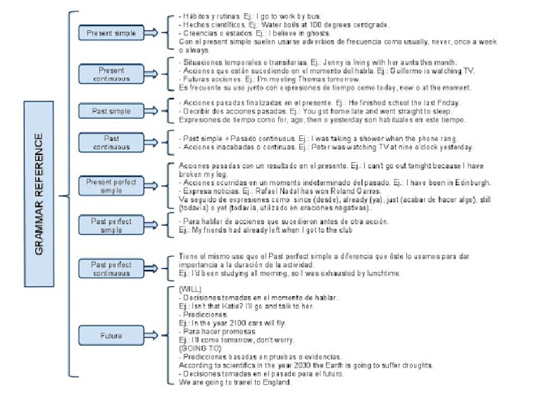 English Grammar Reference