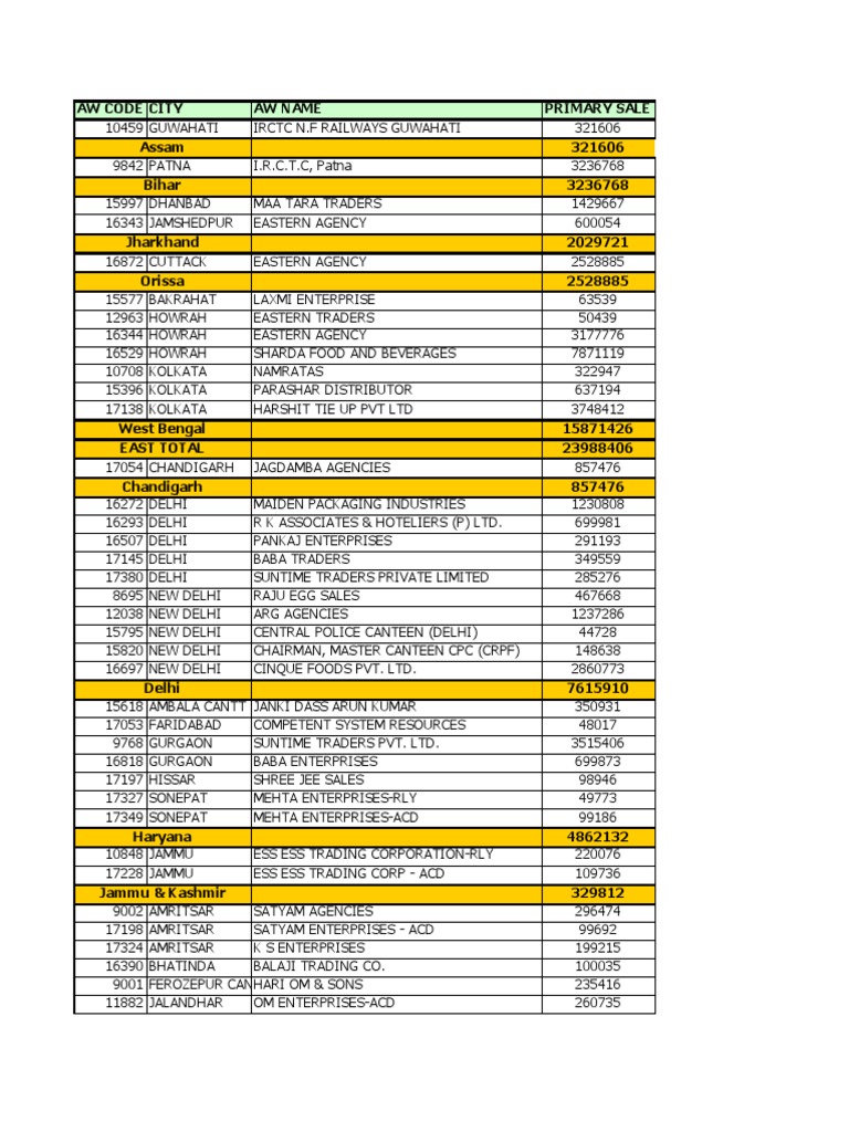 AW Code City Distribution Summary | PDF | Mumbai