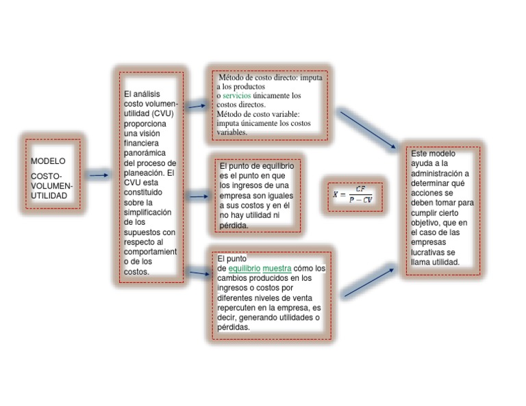 Mapa Conceptual Modelo Costo Volumen Utilidad Utilidad