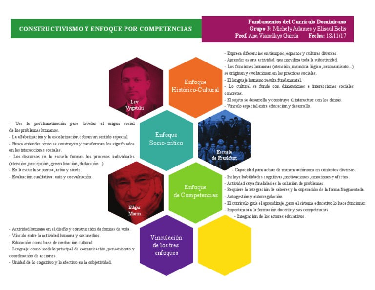 Constructivismo y Enfoques Educativos | PDF | Constructivismo ...