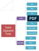 Positive Displacement Pumps: Vane Piston Screw Gear Lobe Flexible Member Circumferential Pistons Piston Plunger Diaphragm