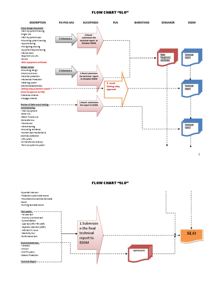 SLO Flow Chart for Technical Review Process | PDF | Power Engineering ...