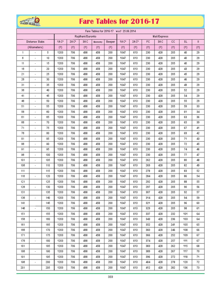 Indian Railway Fare Chart 2024-25 | PDF | Train | Rolling Stock